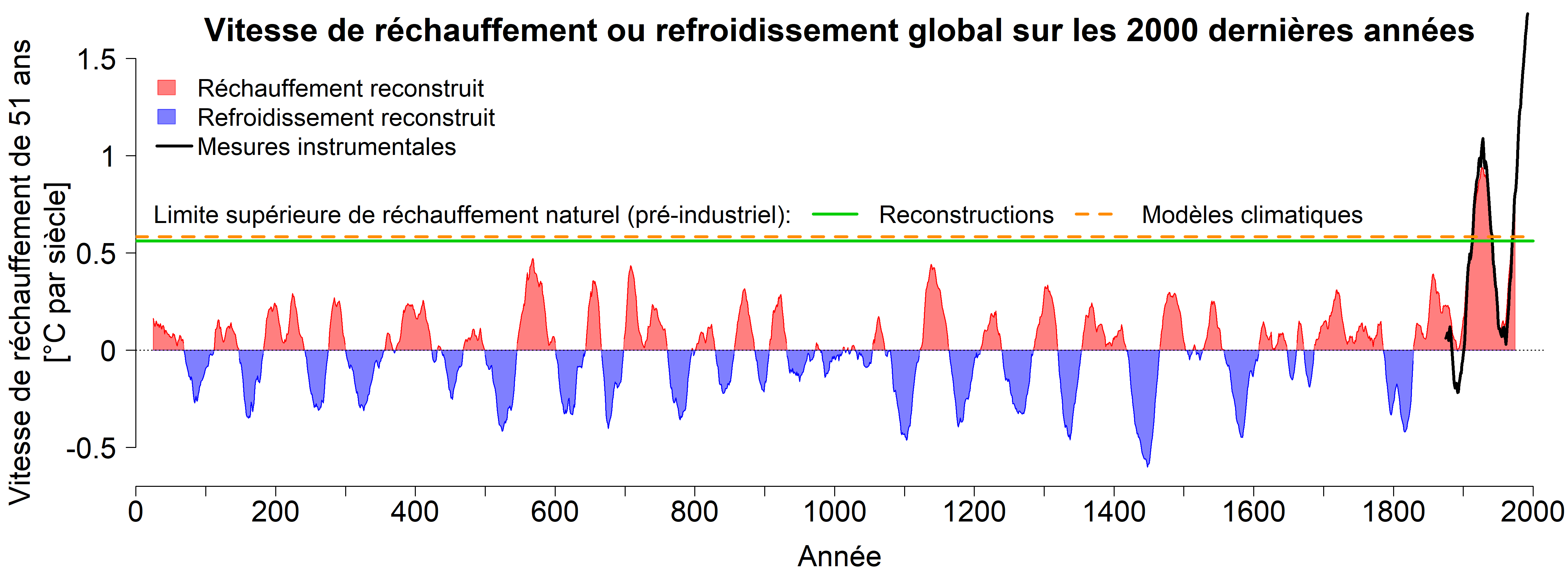 Geschwindigkeit globaler Erwärmung