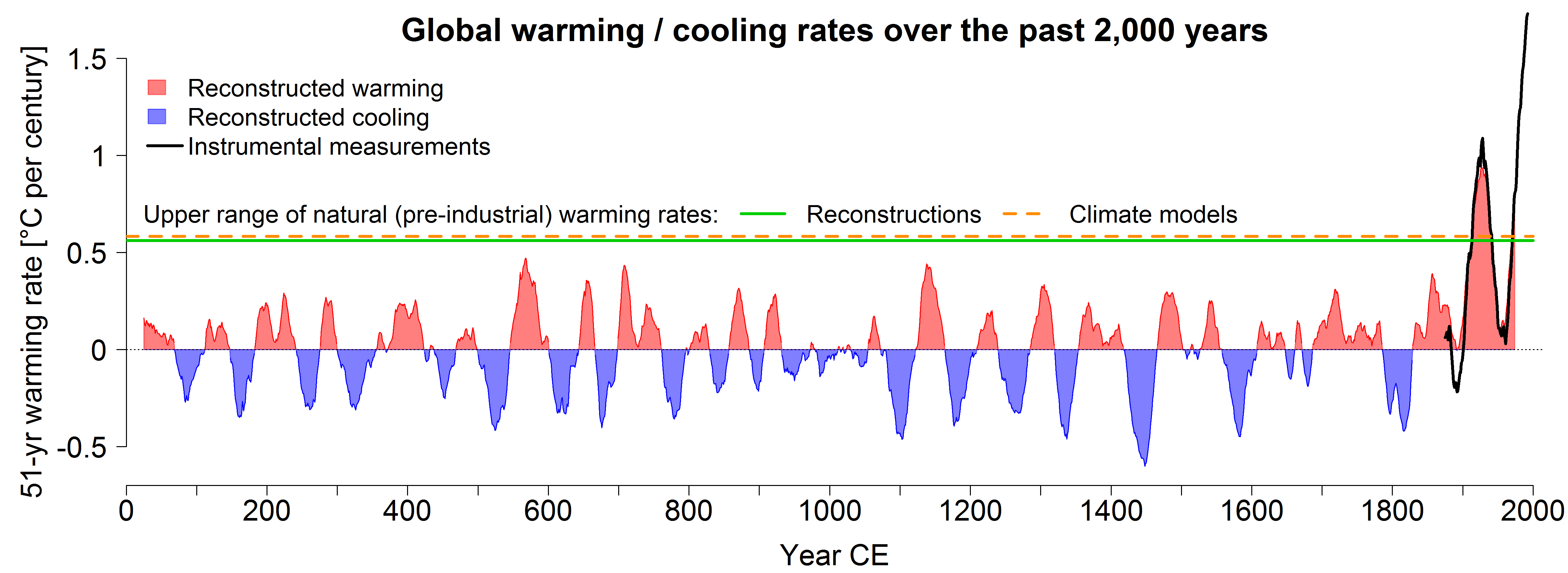Geschwindigkeit globaler Erwärmung
