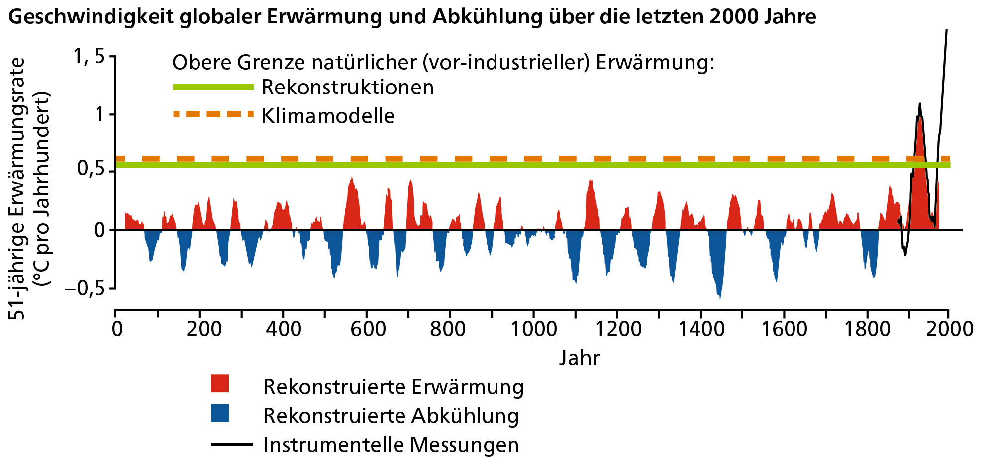 Geschwindigkeit globaler Erwärmung