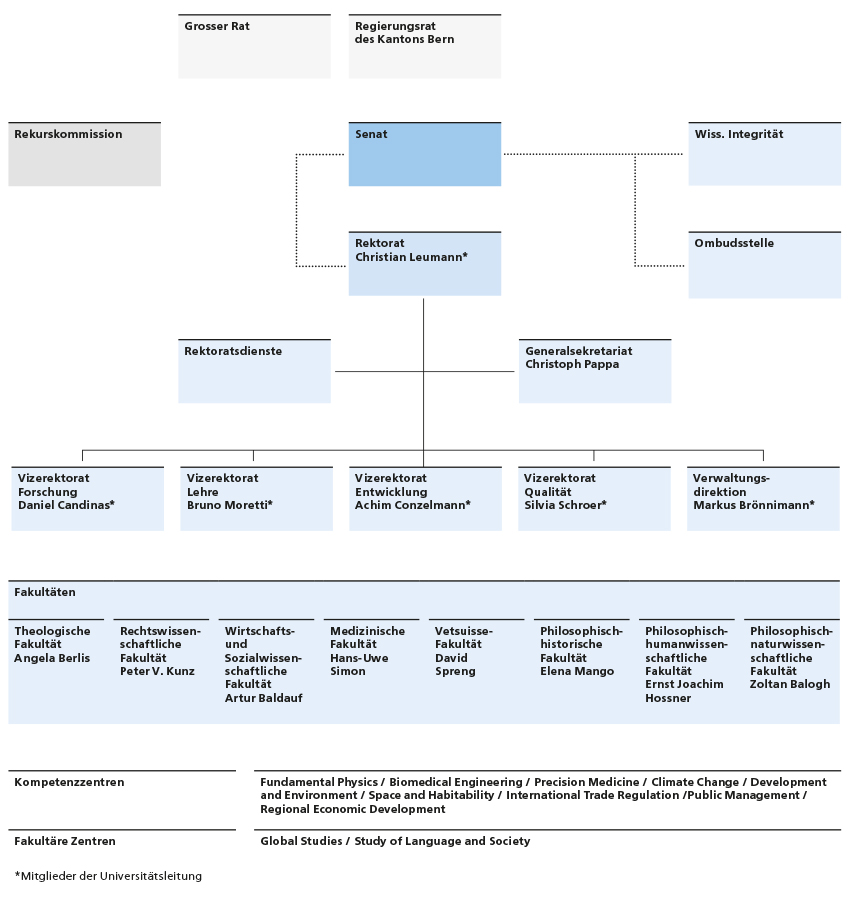 Organigramm Universität Bern