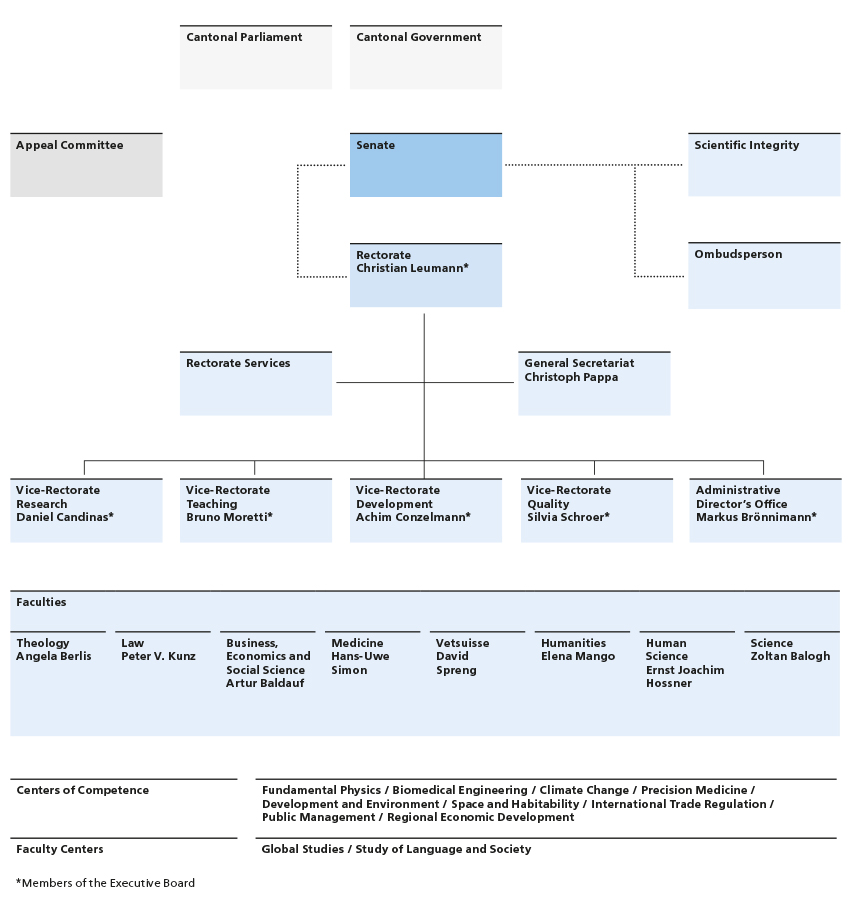Organigramm Universität Bern