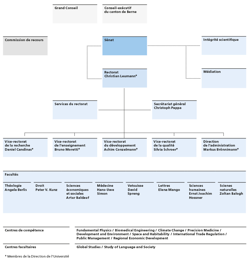 Organigramm Universität Bern
